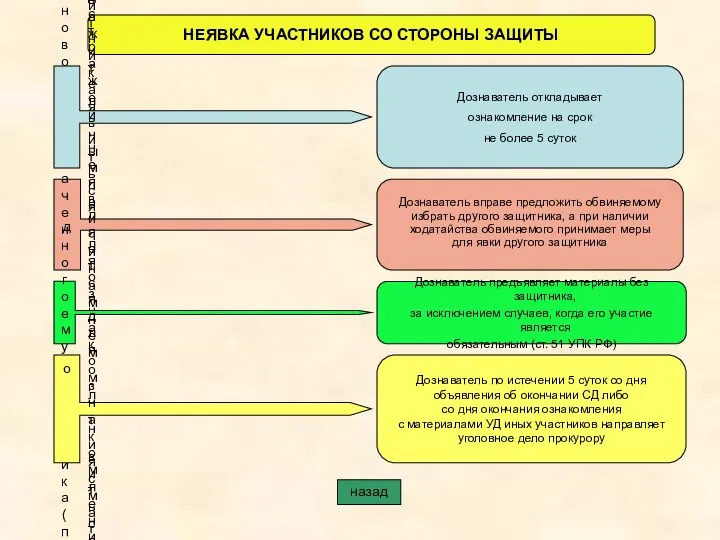 НЕЯВКА УЧАСТНИКОВ СО СТОРОНЫ ЗАЩИТЫ В случае невозможности избранного обвиняемым защитника