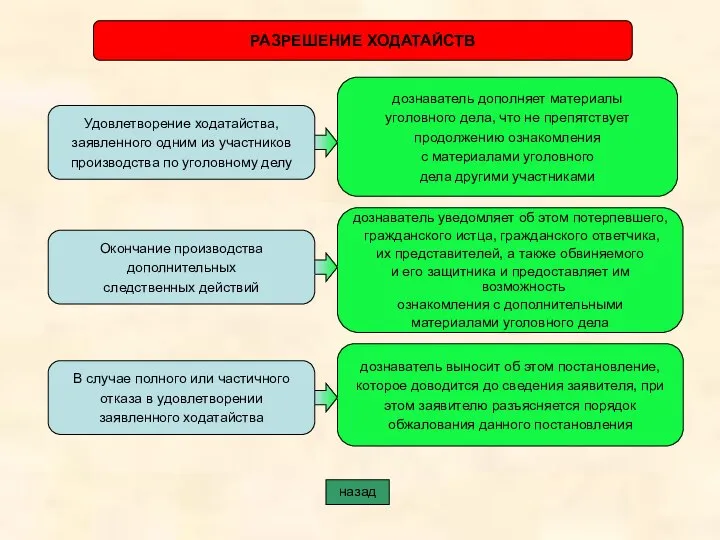 РАЗРЕШЕНИЕ ХОДАТАЙСТВ Удовлетворение ходатайства, заявленного одним из участников производства по уголовному