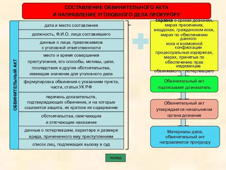 СОСТАВЛЕНИЕ ОБВИНИТЕЛЬНОГО АКТА И НАПРАВЛЕНИЕ УГОЛОВНОГО ДЕЛА ПРОКУРОРУ ОБВИНИТЕЛЬНЫЙ АКТ дата