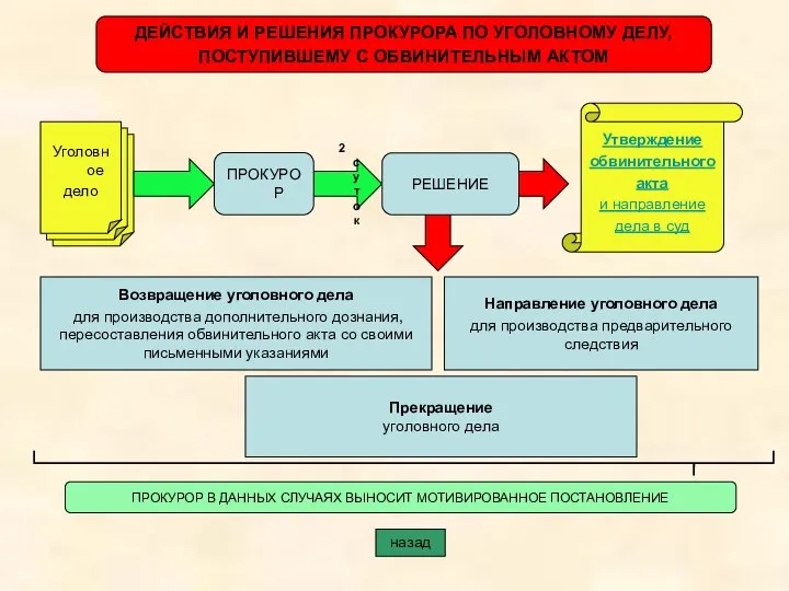 2 суток ДЕЙСТВИЯ И РЕШЕНИЯ ПРОКУРОРА ПО УГОЛОВНОМУ ДЕЛУ, ПОСТУПИВШЕМУ С