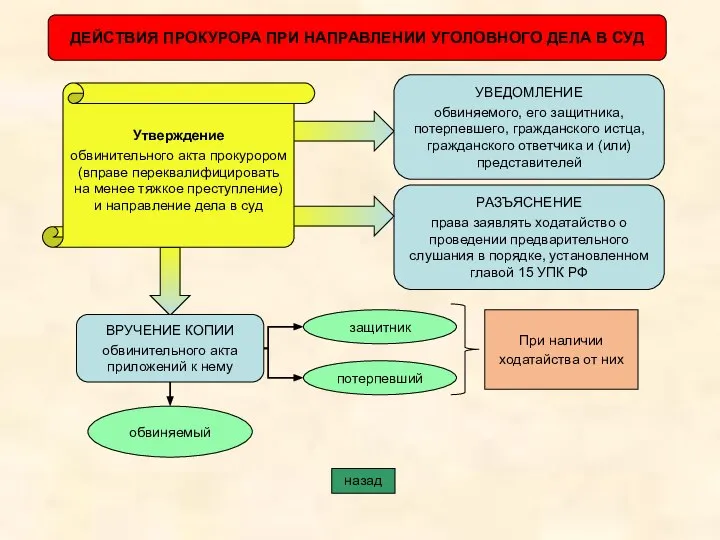 ДЕЙСТВИЯ ПРОКУРОРА ПРИ НАПРАВЛЕНИИ УГОЛОВНОГО ДЕЛА В СУД УВЕДОМЛЕНИЕ обвиняемого, его