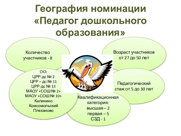 География номинации «Педагог дошкольного образования» Количество участников - 8 Возраст участников