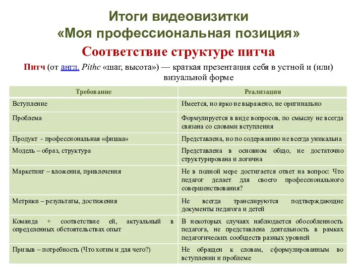 Итоги видеовизитки «Моя профессиональная позиция» Соответствие структуре питча Питч (от англ.