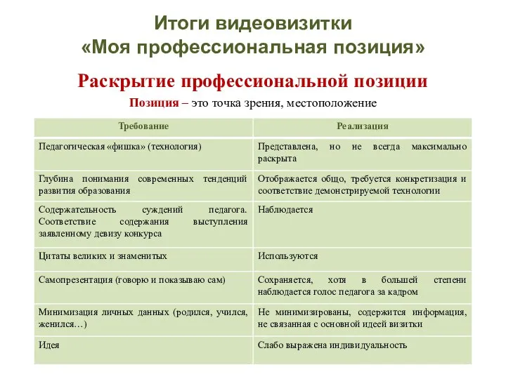 Итоги видеовизитки «Моя профессиональная позиция» Раскрытие профессиональной позиции Позиция – это точка зрения, местоположение