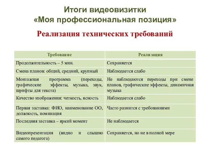 Итоги видеовизитки «Моя профессиональная позиция» Реализация технических требований