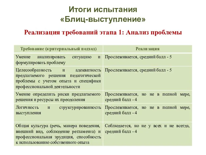 Итоги испытания «Блиц-выступление» Реализация требований этапа 1: Анализ проблемы