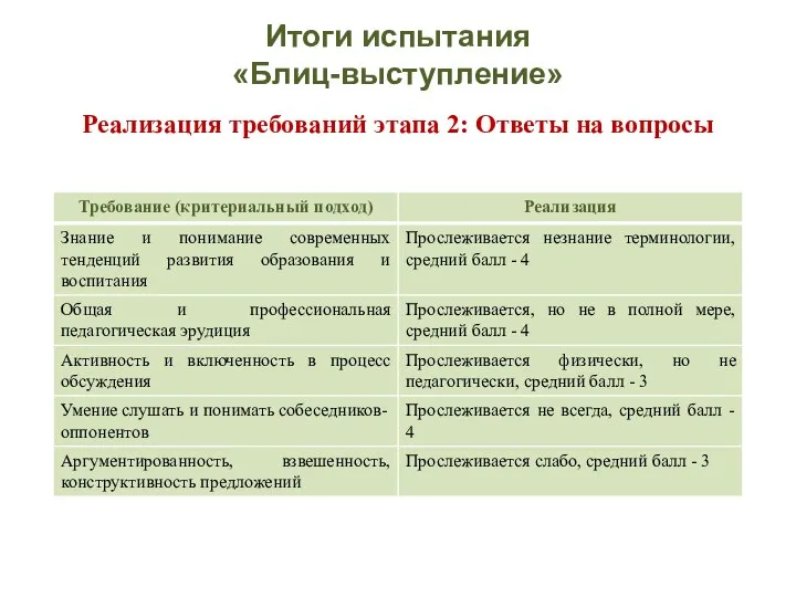 Итоги испытания «Блиц-выступление» Реализация требований этапа 2: Ответы на вопросы