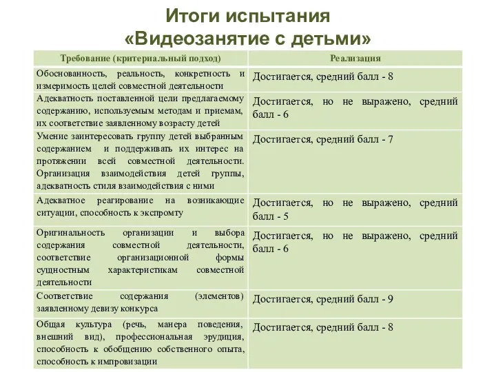 Итоги испытания «Видеозанятие с детьми»