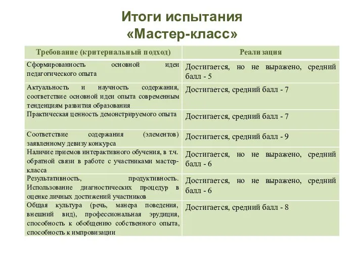 Итоги испытания «Мастер-класс»