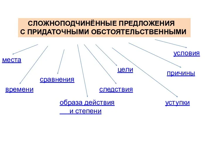 СЛОЖНОПОДЧИНЁННЫЕ ПРЕДЛОЖЕНИЯ С ПРИДАТОЧНЫМИ ОБСТОЯТЕЛЬСТВЕННЫМИ места времени сравнения образа действия и