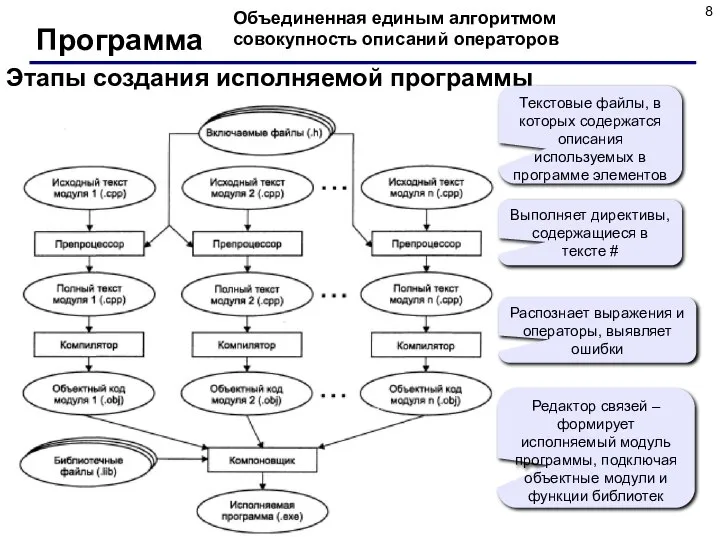 Программа Объединенная единым алгоритмом совокупность описаний операторов Этапы создания исполняемой программы