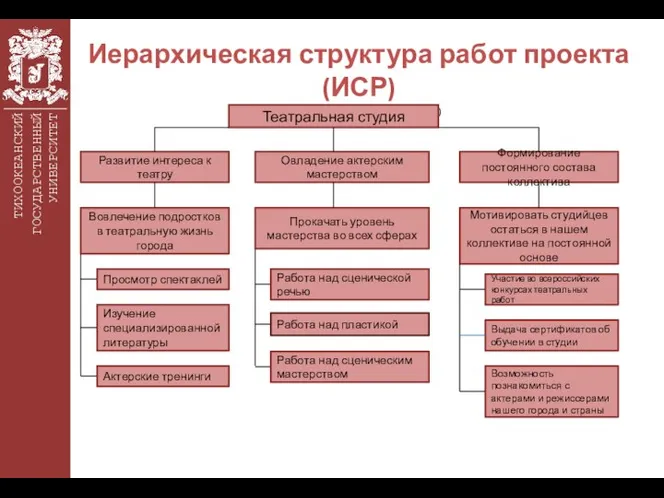 ТИХООКЕАНСКИЙ ГОСУДАРСТВЕННЫЙ УНИВЕРСИТЕТ Иерархическая структура работ проекта (ИСР) (построить ИСР своего