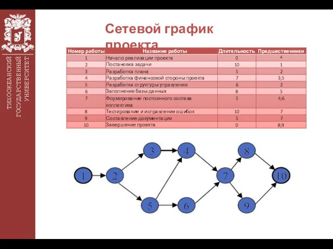 ТИХООКЕАНСКИЙ ГОСУДАРСТВЕННЫЙ УНИВЕРСИТЕТ Сетевой график проекта