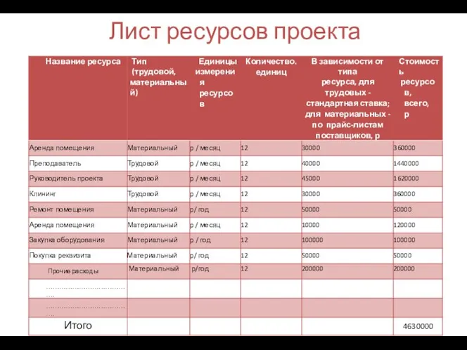 Лист ресурсов проекта