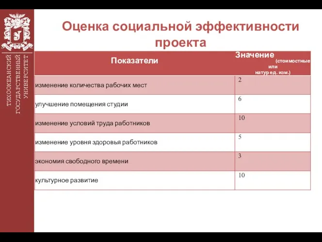 ТИХООКЕАНСКИЙ ГОСУДАРСТВЕННЫЙ УНИВЕРСИТЕТ Оценка социальной эффективности проекта