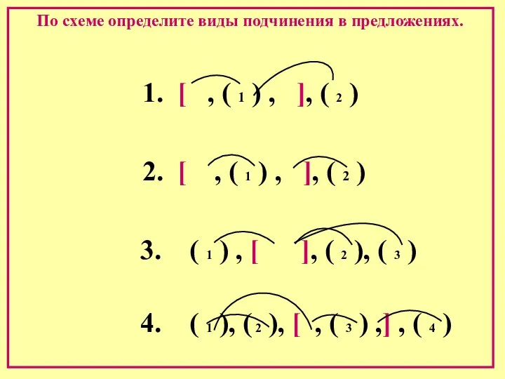 По схеме определите виды подчинения в предложениях. 1. [ , (