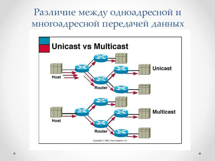 Различие между одноадресной и многоадресной передачей данных