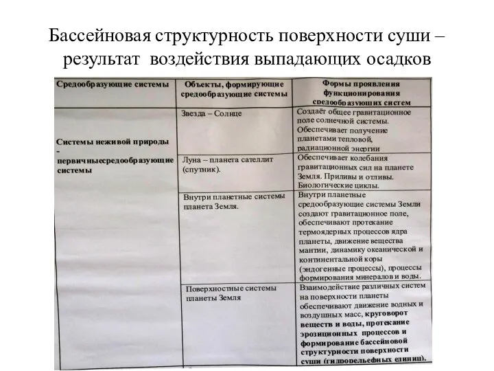 Бассейновая структурность поверхности суши – результат воздействия выпадающих осадков