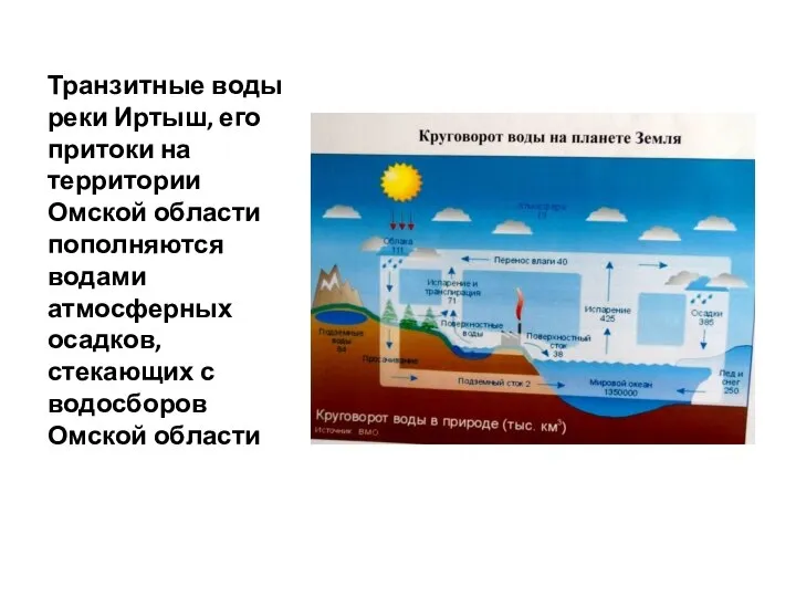 Транзитные воды реки Иртыш, его притоки на территории Омской области пополняются