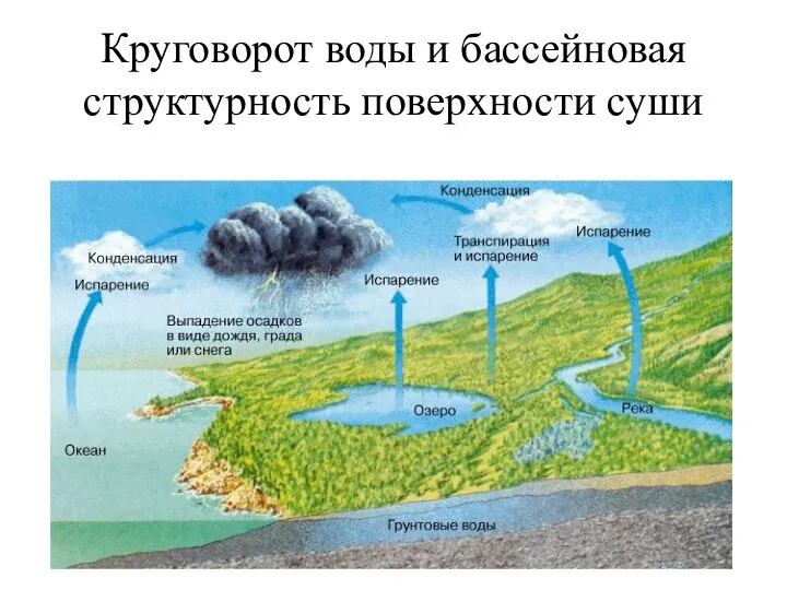 Круговорот воды и бассейновая структурность поверхности суши