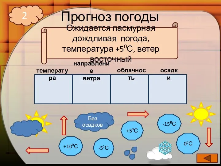 Прогноз погоды -50С +100С +50С -150С 00С Без осадков 2 температура