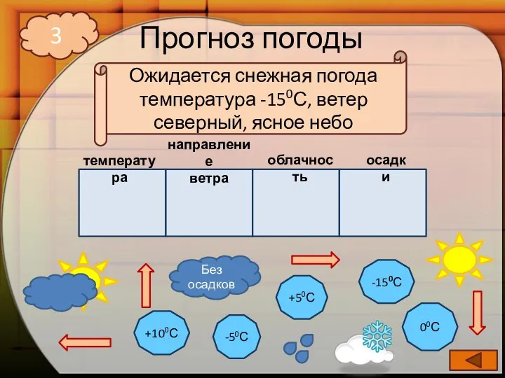 Прогноз погоды -50С +100С +50С -150С 00С Без осадков 3 температура