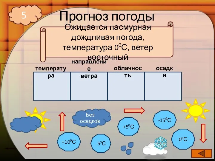 Прогноз погоды -50С +100С +50С -150С 00С Без осадков 5 температура