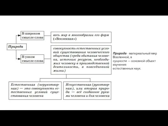 Природа - материальный мир Вселенной, в сущности — основной объект изучения естественных наук.