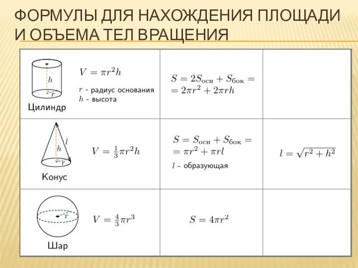 ФОРМУЛЫ ДЛЯ НАХОЖДЕНИЯ ПЛОЩАДИ И ОБЪЕМА ТЕЛ ВРАЩЕНИЯ