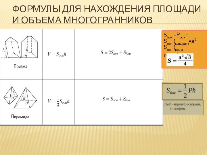 ФОРМУЛЫ ДЛЯ НАХОЖДЕНИЯ ПЛОЩАДИ И ОБЪЕМА МНОГОГРАННИКОВ Sбок.=Pоснh Sосн.(квадрат)=а2 Sосн.(прав.Треугольника)