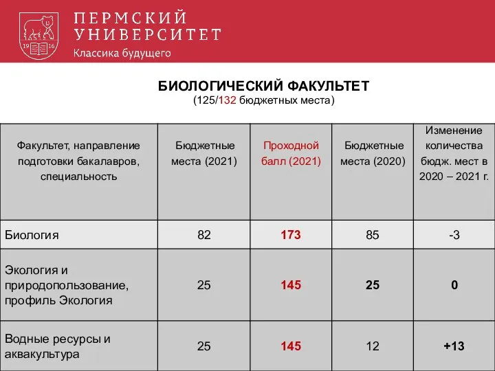 БИОЛОГИЧЕСКИЙ ФАКУЛЬТЕТ (125/132 бюджетных места)