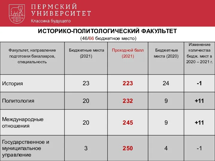 ИСТОРИКО-ПОЛИТОЛОГИЧЕСКИЙ ФАКУЛЬТЕТ (46/66 бюджетное место)