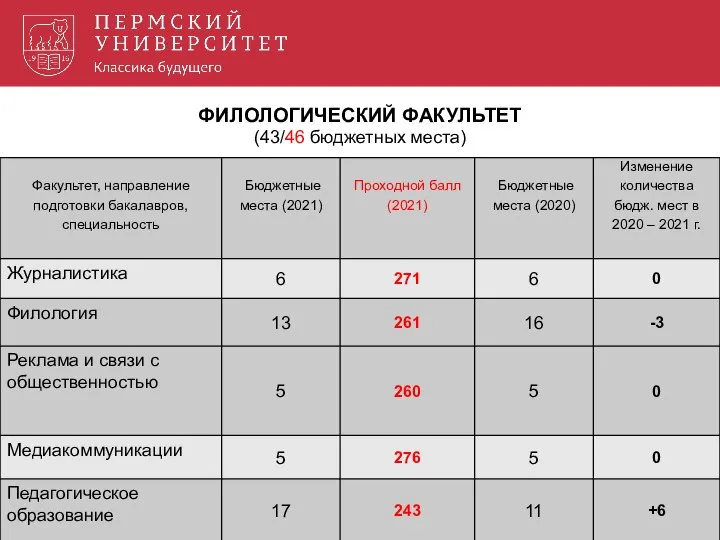 ФИЛОЛОГИЧЕСКИЙ ФАКУЛЬТЕТ (43/46 бюджетных места)