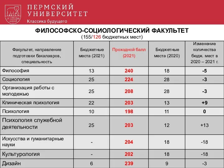 ФИЛОСОФСКО-СОЦИОЛОГИЧЕСКИЙ ФАКУЛЬТЕТ (155/126 бюджетных мест)