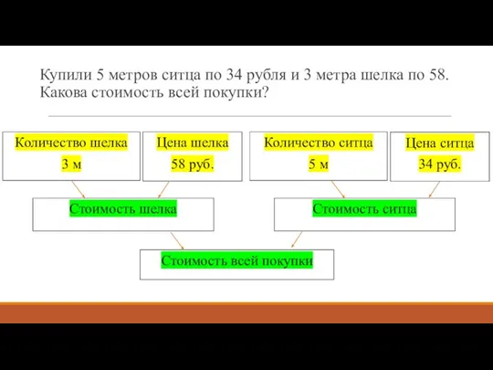 Купили 5 метров ситца по 34 рубля и 3 метра шелка