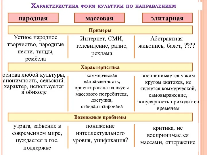 Характеристика форм культуры по направлениям Устное народное творчество, народные песни, танцы,