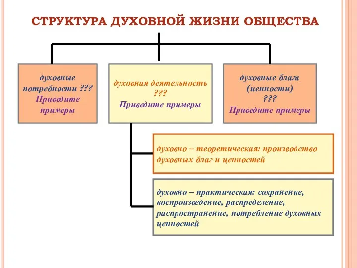 СТРУКТУРА ДУХОВНОЙ ЖИЗНИ ОБЩЕСТВА духовные потребности ??? Приведите примеры духовная деятельность