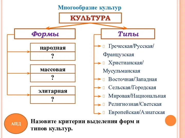 КУЛЬТУРА Типы Формы Греческая/Русская/ Французская Христианская/ Мусульманская Восточная/Западная Сельская/Городская Мировая/Национальная Религиозная/Светская