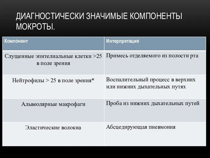 ДИАГНОСТИЧЕСКИ ЗНАЧИМЫЕ КОМПОНЕНТЫ МОКРОТЫ.