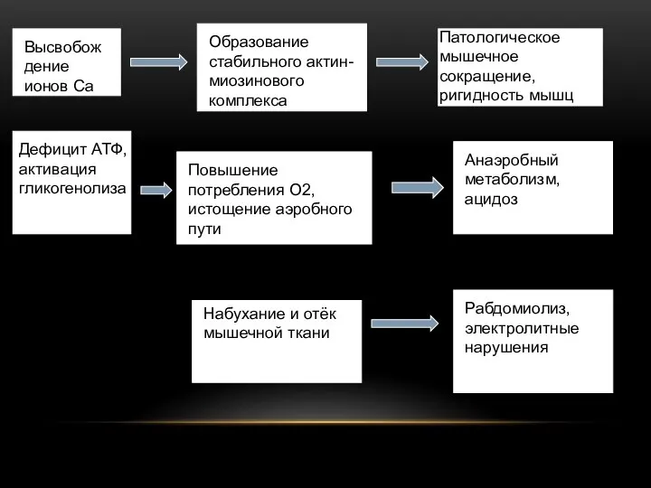 Высвобождение ионов Ca Образование стабильного актин-миозинового комплекса Патологическое мышечное сокращение, ригидность