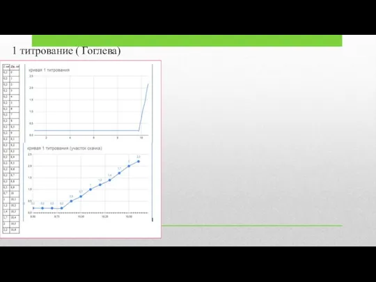 1 1 титрование ( Гоглева)