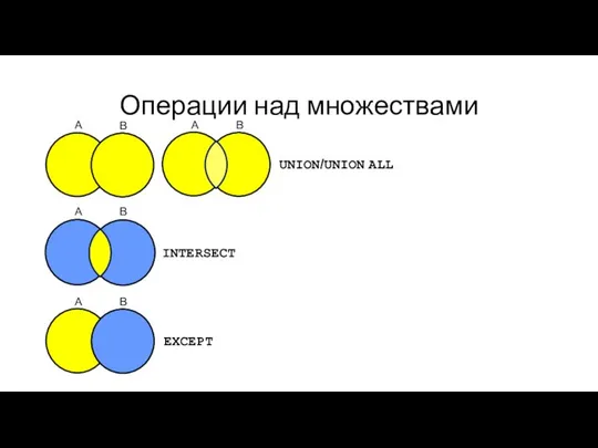 Операции над множествами UNION/UNION ALL A B A B A B INTERSECT A B EXCEPT