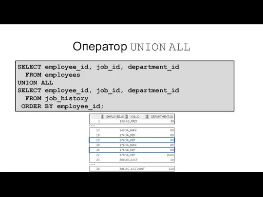 Оператор UNION ALL SELECT employee_id, job_id, department_id FROM employees UNION ALL
