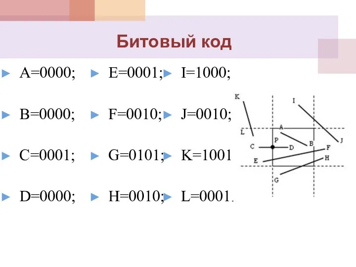 А=0000; B=0000; C=0001; D=0000; Битовый код E=0001; F=0010; G=0101; H=0010; I=1000; J=0010; K=1001; L=0001.