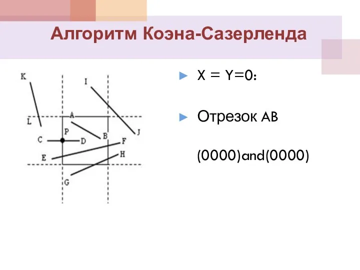 X = Y=0: Отрезок AB (0000)and(0000) Алгоритм Коэна-Сазерленда