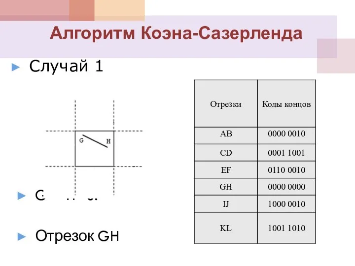 G = H=0: Отрезок GH Алгоритм Коэна-Сазерленда Случай 1