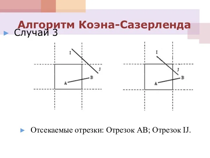 Отсекаемые отрезки: Отрезок AB; Отрезок IJ. Алгоритм Коэна-Сазерленда Случай 3