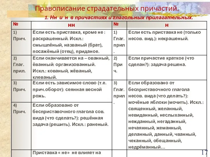 Правописание страдательных причастий. 1. Нн и н в причастиях и глагольных прилагательных.