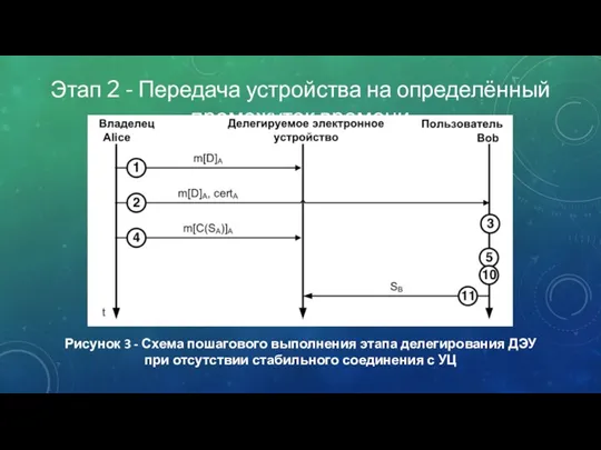 Рисунок 3 - Схема пошагового выполнения этапа делегирования ДЭУ при отсутствии