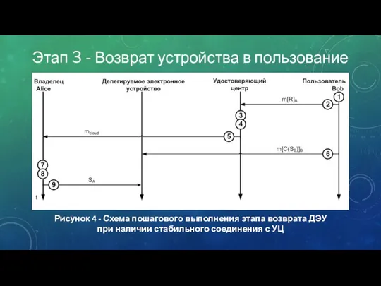 Рисунок 4 - Схема пошагового выполнения этапа возврата ДЭУ при наличии